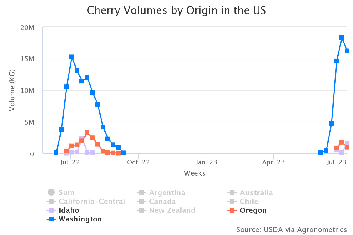 cherry volumes by origin 6